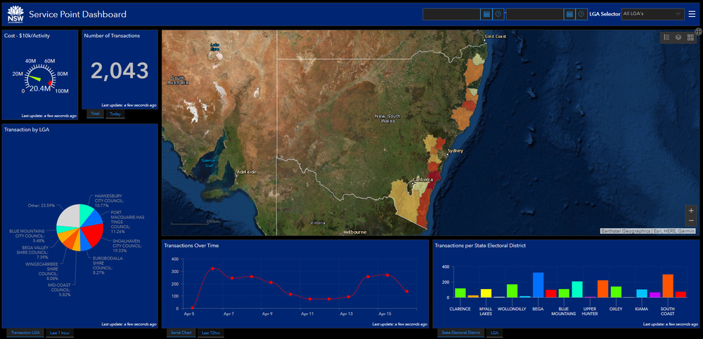 Service Point Dashboard